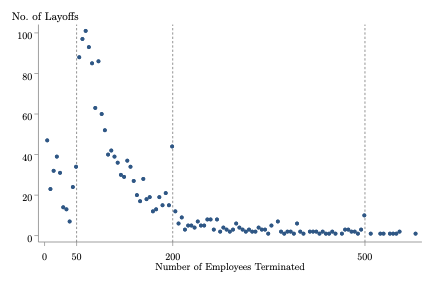 Binscatter showing layoff frequency near notice threshold