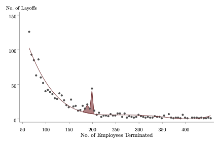 Distribution of mass layoff events